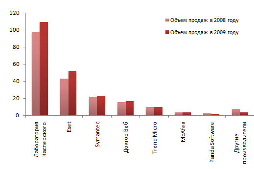 Объем продаж основных участников рынка антивирусной защиты в России за 2008-2009 годы