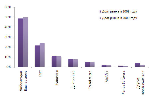 Изменение доли рынка. Доли антивирусов на российском рынке. Анализ мирового рынка антивируса.