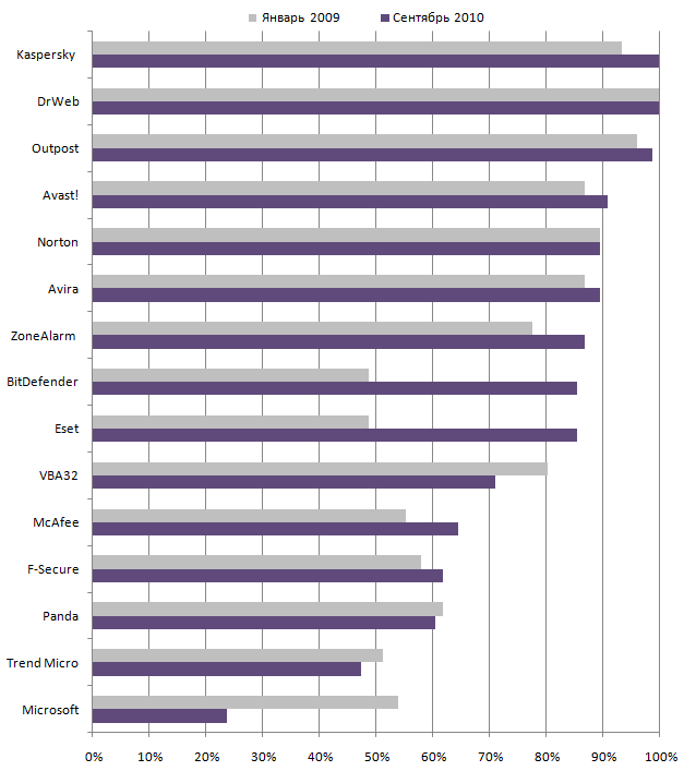Динамика изменения уровня самозащиты антивирусных программ на Windows XP