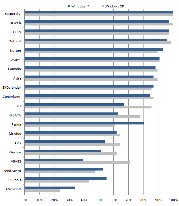Сравнение эффективности самозащиты антивирусов на Windows XP и Windows 7