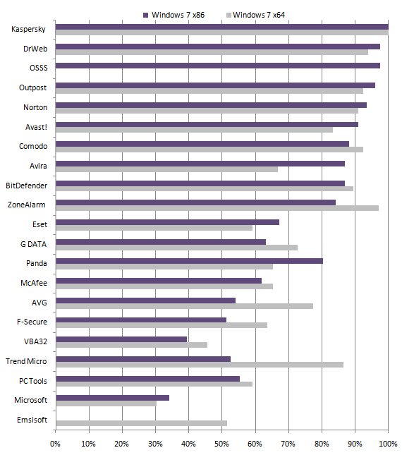 Сравнение уровня самозащиты антивирусных программ Windows 7 x64 и x86