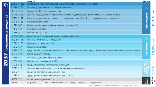 Распределение ПО по классам