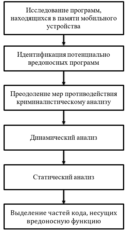 Этапы обнаружения и анализа следов предположительно вредоносного поведения программ в ОС Android