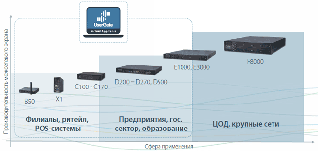 Сфера применения устройств UserGate