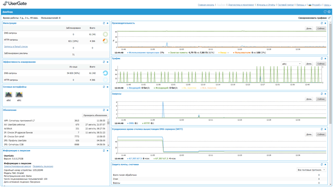 Дашборды UserGate, отображающие состояние устройства и сети