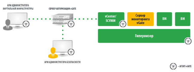 Принципиальная схема организации защиты виртуальной инфраструктуры при помощи vGate 4.1