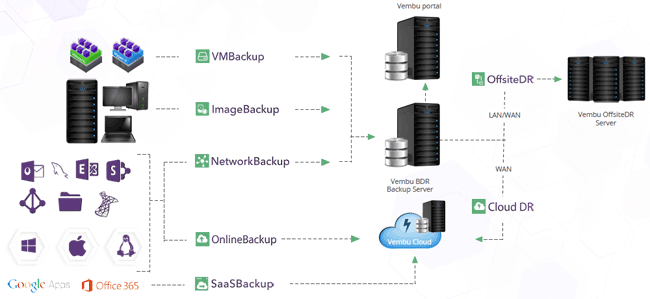 Архитектура Vembu BDR Suite