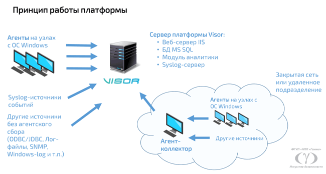 Принцип работы платформы Visor 1.1