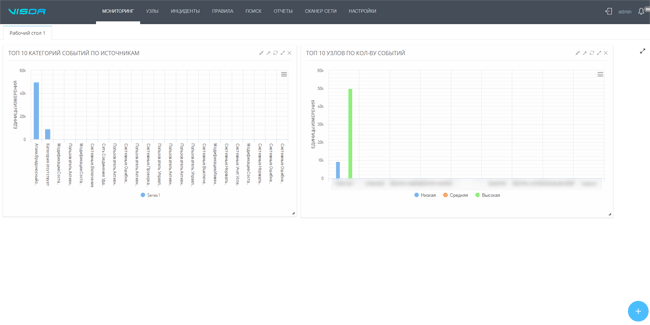 На графиках в панели мониторинга Visor 1.1 видны категории событий ИБ и количество этих событий за указанный период