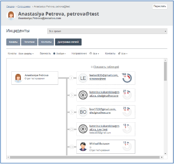 Диаграмма связей в Zecurion DLP 8.0 полезна для просмотра контактов сотрудника