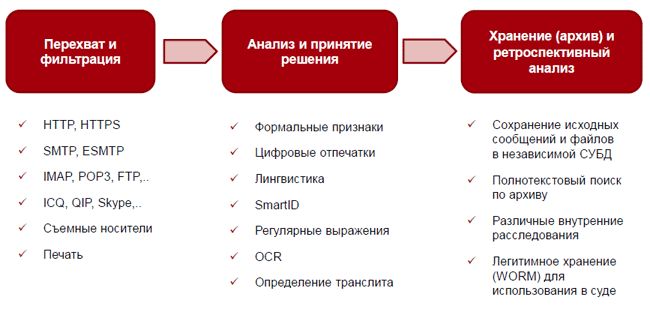 Ключевые возможности системы Zecurion DLP 8.0