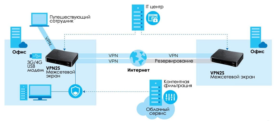 Схема работы функций безопасности Zyxel ZyWALL VPN2S