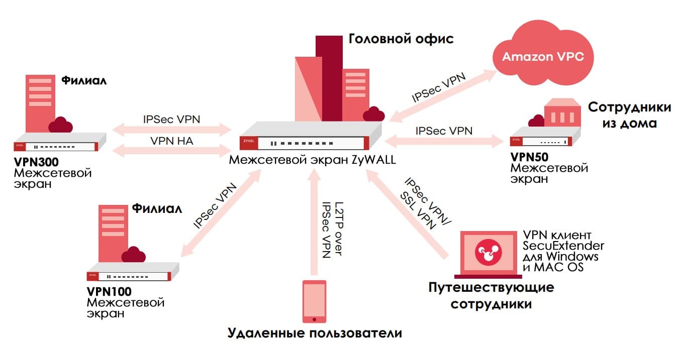 Построение защищенных сетей с помощью ZyWALL VPN50/100/300