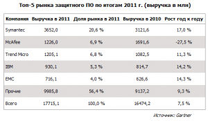 gartner_securitysoftware_2011.PNG