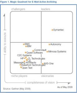 Gartner_MQ_Email_Active_Archiving_2008.jpg