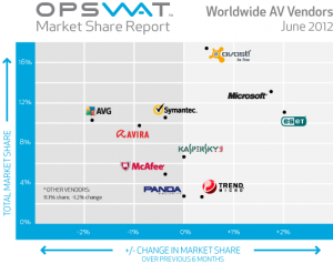 opswat_market_share_report_june_2012_ww_vendor_0.png