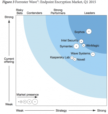 Forrester_Wave_Endpoint_Encryption_Q1_2015_1.png