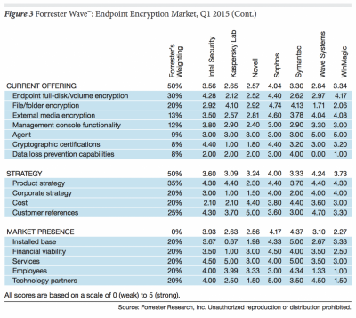 Forrester_Wave_Endpoint_Encryption_Q1_2015.png