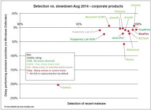 VB100_slowdown_vs_detection_Aug_2014.jpg