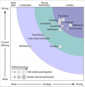 Websense___Forrester_Wave_DLP_2008.jpg