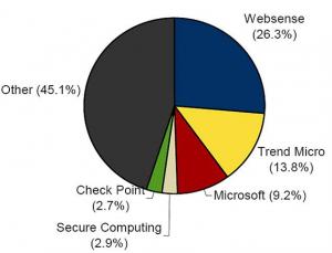 Websense___IDC_web_security_2007.jpg