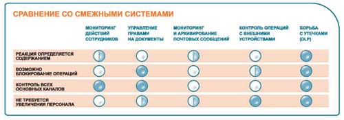 Сравнение DLP со смежными системами