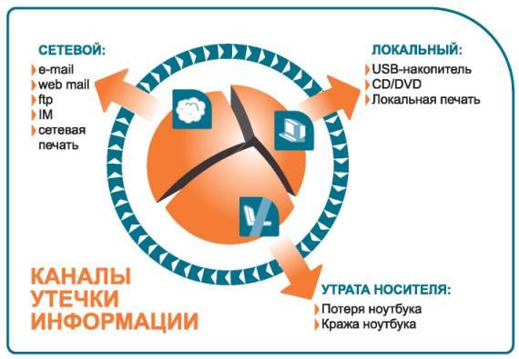 Раскрытие информации сетевой. Основные пути утечки информации. Способы предотвращения утечки информации. Каналы утечки конфиденциальной информации. Профилактика утечки информации.