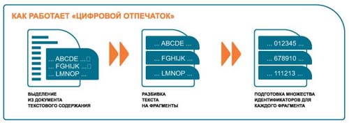 Как работает цифровой отпечаток