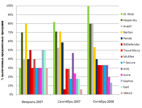 Динамика изменения возможностей антивирусов по лечению  активного заражения