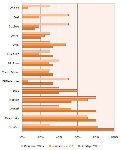 Динамика изменения возможностей антивирусов по лечению  активного заражения