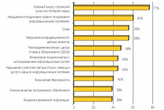 Наибольшие угрозы для бизнеса (исследование компании Ernst & Young)