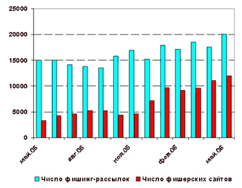 Число фишинг рассылок и фишерских сайтов в мире с мая 2005 по май 2006 года (Источник APWG, 2006)