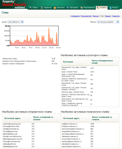 Отчету по домену (спам)