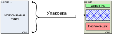 Общая схема упаковки