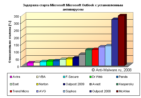 Задержка старта Microsoft Microsoft Outlook с установленным антивирусом