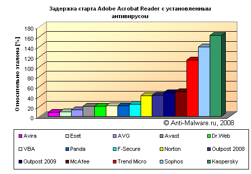 Задержка старта Adobe Acrobat Reader с установленным антивирусом