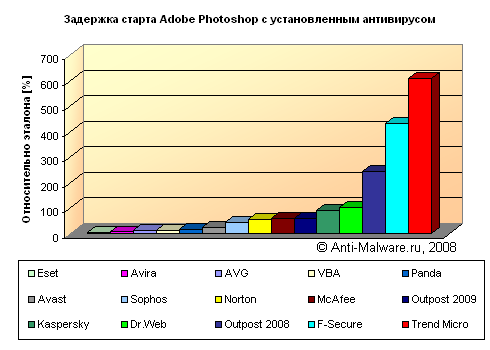 Задержка старта Adobe Photoshop с установленным антивирусом