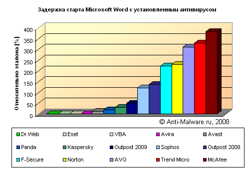 Задержка старта Microsoft Word с установленным антивирусом