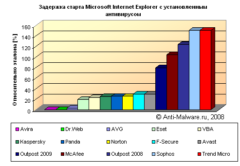 Задержка старта Microsoft Internet Explorer с установленным антивирусом