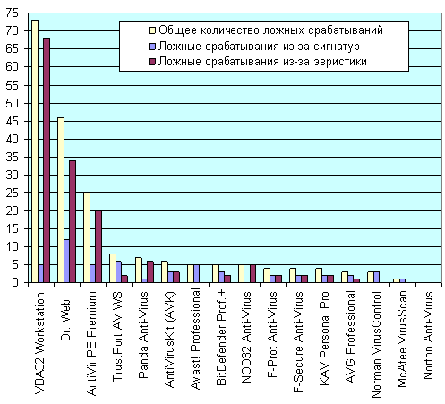 Количество ложных срабатываний различных антивирусов
