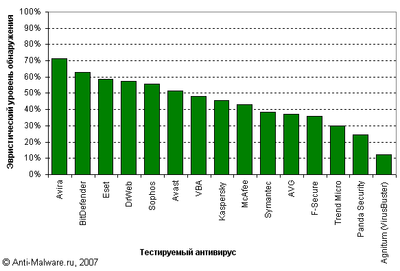 Результаты теста эффективности эвристиков