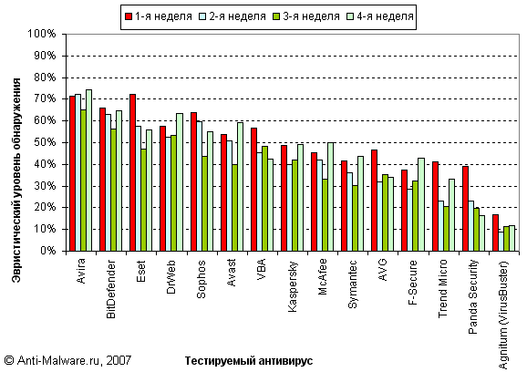 Результаты теста эффективности эвристиков (разбивка по неделям)