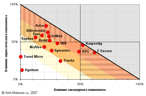 Влияние различных компонент антивирусной защиты на общий уровень обнаружения вредоносных программ