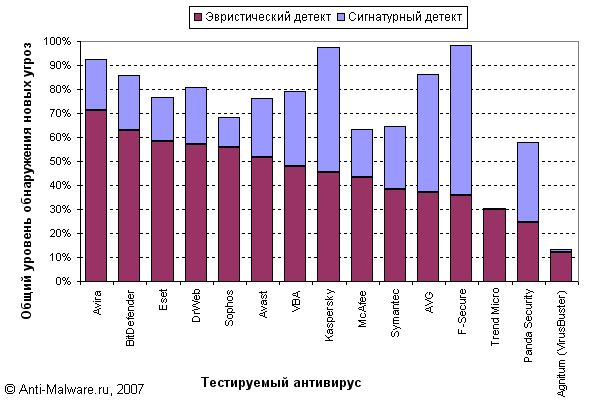 Вклад эвристики и сигнатур, Качество обнаружения новых вирусов