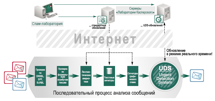 Схема работы Антиспама Касперского