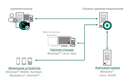 Обзор Kaspersky Security Center