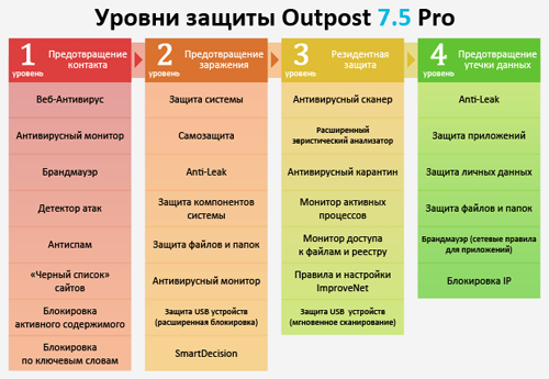 Обзор Outpost Security Suite Pro 7.5