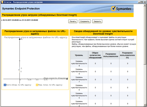 Обзор Symantec Endpoint Protection 12. Часть 2