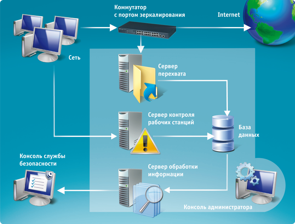 Информация в среде интернет. Защита локальной сети. Защита данных в информационных системах. Защита информации в корпоративных сетях. Информационная безопасность схема.