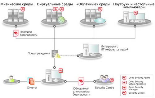 Обзор Trend Micro Deep Security 7.5 – комплексная защита виртуальных сред